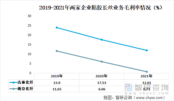2019-2021年两家企业粘胶长丝业务毛利率情况（%）
