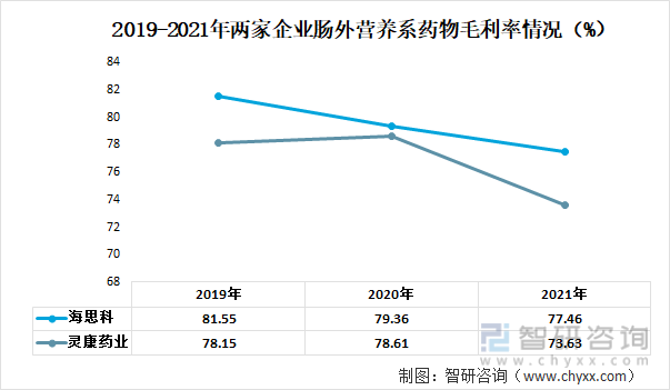 2019-2021年兩家企業腸外營養系藥物毛利率情況（%）