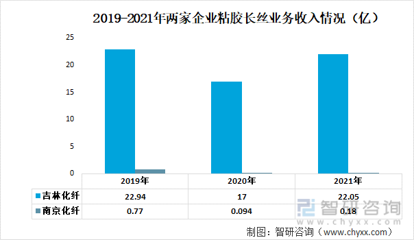 2019-2021年两家企业粘胶长丝业务收入情况（亿）