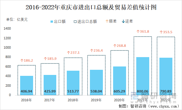 2016-2022年重慶市進出口總額及貿易差值統計圖