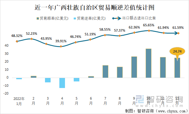 近一年廣西壯族自治區貿易順逆差值統計圖