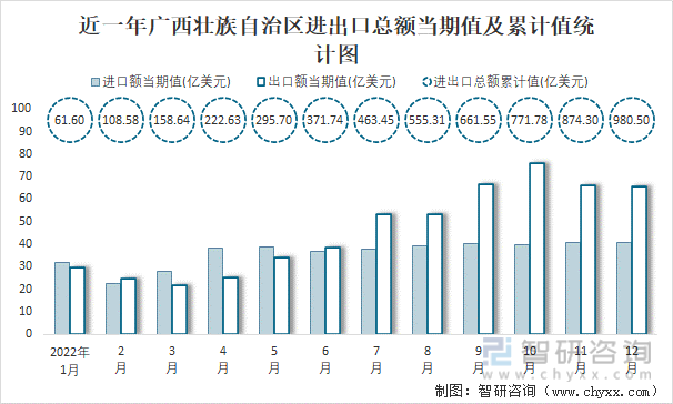 近一年廣西壯族自治區進出口總額當期值及累計值統計圖