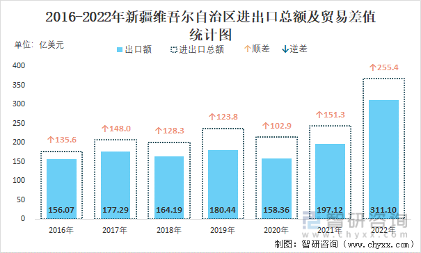2016-2022年新疆維吾爾自治區進出口總額及貿易差值統計圖
