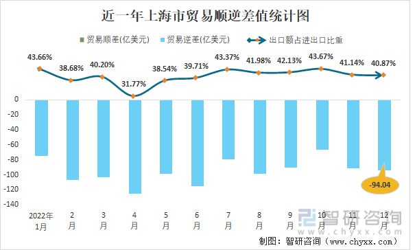 近一年上海市貿易順逆差值統計圖