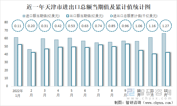 近一年天津市進出口總額當期值及累計值統計圖
