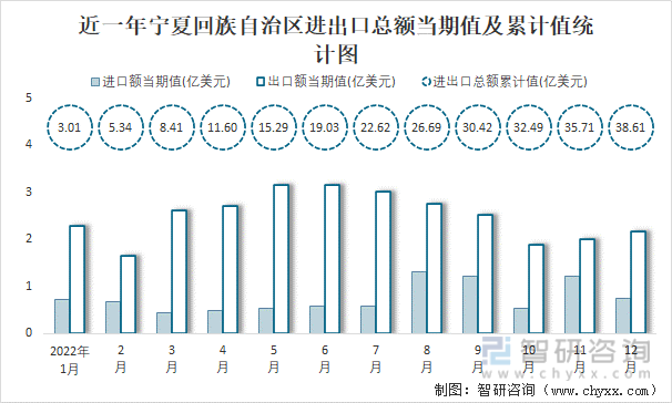 近一年宁夏回族自治区进出口总额当期值及累计值统计图