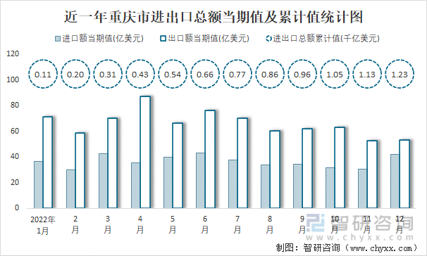 近一年重慶市進出口總額當期值及累計值統計圖