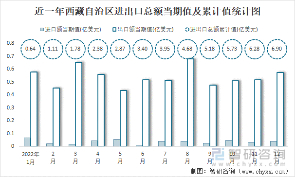 近一年西藏自治區進出口總額當期值及累計值統計圖