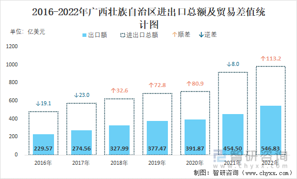 2016-2022年廣西壯族自治區進出口總額及貿易差值統計圖