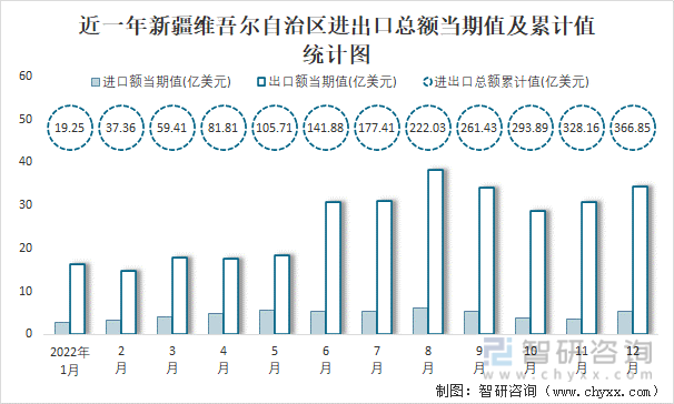 近一年新疆維吾爾自治區進出口總額當期值及累計值統計圖