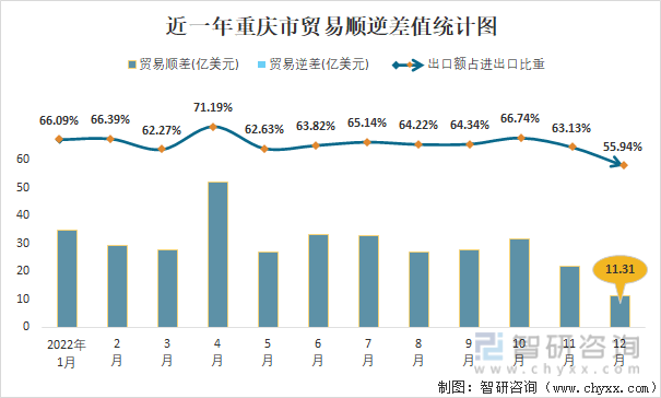 近一年重慶市貿易順逆差值統計圖