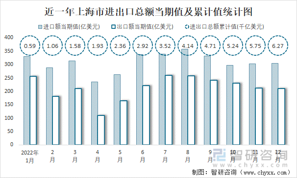 近一年上海市進出口總額當期值及累計值統計圖