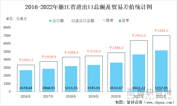 2016-2022年浙江省進出口總額及貿易差值統計圖
