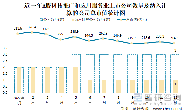 近一年A股科技推廣和應(yīng)用服務(wù)業(yè)上市公司數(shù)量及納入計(jì)算的公司總市值統(tǒng)計(jì)圖