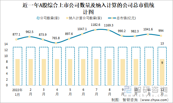 近一年A股綜合上市公司數(shù)量及納入計(jì)算的公司總市值統(tǒng)計(jì)圖