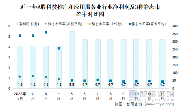 近一年A股科技推廣和應(yīng)用服務(wù)業(yè)行業(yè)凈利潤(rùn)及3種靜態(tài)市盈率對(duì)比圖