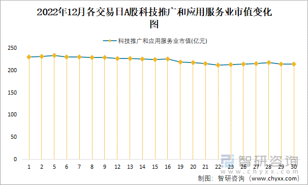 2022年12月各交易日A股科技推廣和應(yīng)用服務(wù)業(yè)市值變化圖