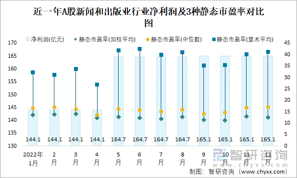 近一年A股新聞和出版業(yè)行業(yè)凈利潤及3種靜態(tài)市盈率對比圖