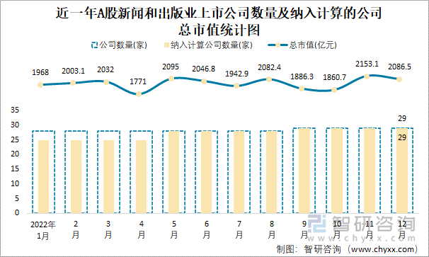 近一年A股新聞和出版業(yè)上市公司數(shù)量及納入計算的公司總市值統(tǒng)計圖