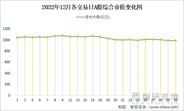 2022年12月各交易日A股綜合市值變化圖