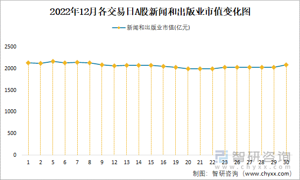 2022年12月各交易日A股新聞和出版業(yè)市值變化圖