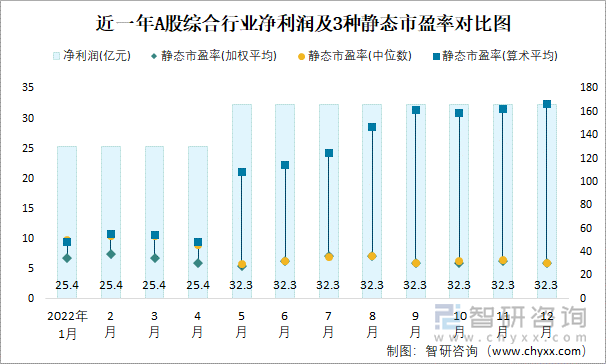 近一年A股綜合行業(yè)凈利潤(rùn)及3種靜態(tài)市盈率對(duì)比圖