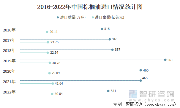 2016-2022年中国棕榈油进口情况统计图