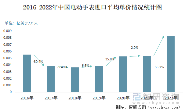 2016-2022年中国电动手表进口平均单价情况统计图