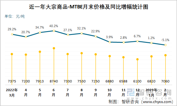 近一年大宗商品-MTBE月末价格及同比增幅统计图