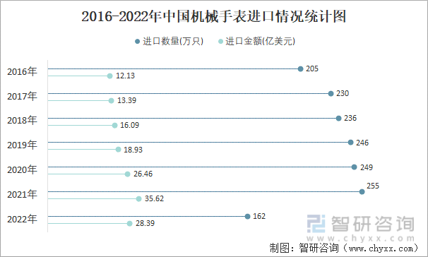 2016-2022年中国机械手表进口情况统计图