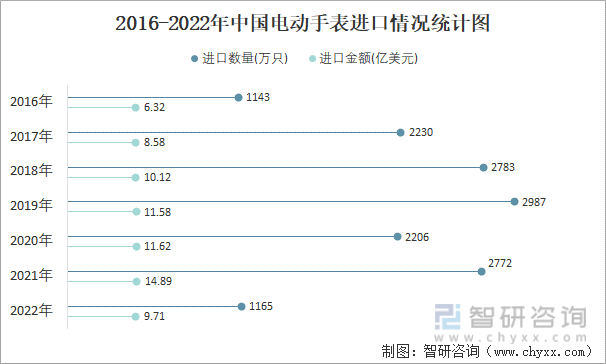 2016-2022年中国电动手表进口情况统计图