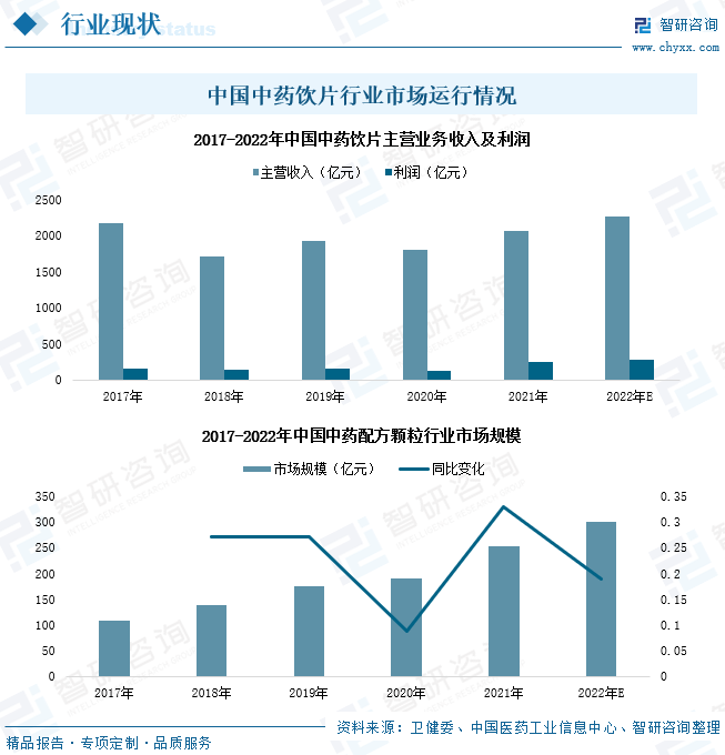 热点聚焦∣2023年中国中药产业发展现状国民中医消费意愿提升产业市场