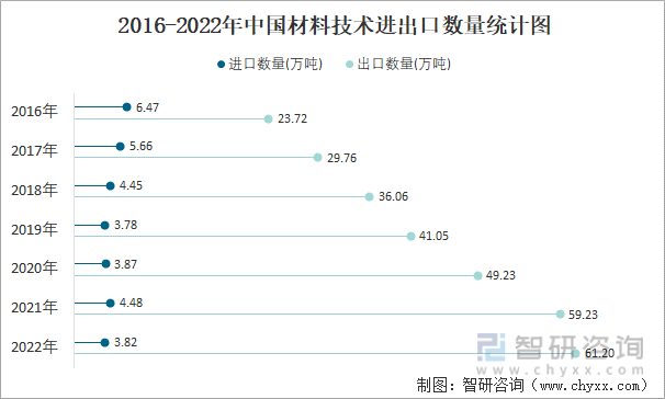2016-2022年中国材料技术进出口数量统计图