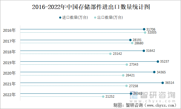 2016-2022年中国存储部件进出口数量统计图