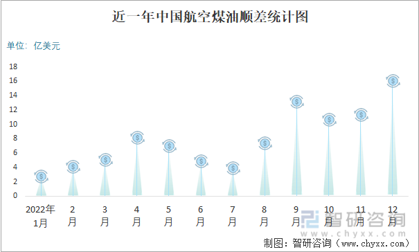 近一年中国航空煤油顺差统计图