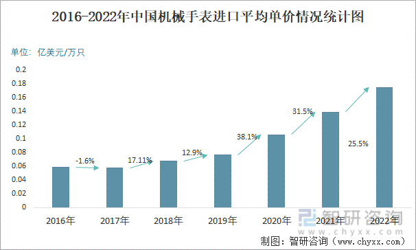 2016-2022年中国机械手表进口平均单价情况统计图