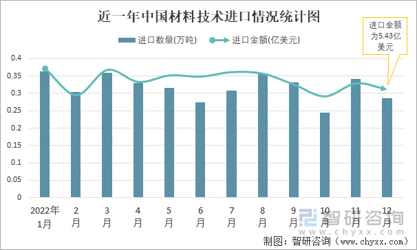 近一年中国材料技术进口情况统计图