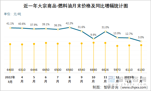 近一年大宗商品-燃料油月末价格及同比增幅统计图