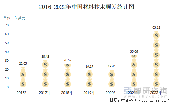 2016-2022年中国材料技术顺差统计图