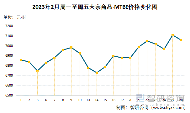 2023年2月周一至周五大宗商品-MTBE价格变化图