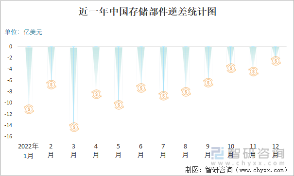近一年中国存储部件逆差统计图