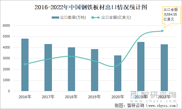 2016-2022年中国钢铁板材出口情况统计图