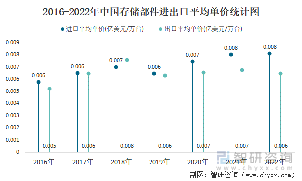 2016-2022年中国存储部件进出口平均单价统计图