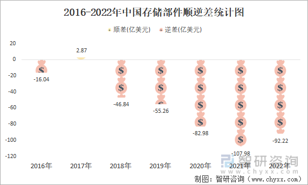 2016-2022年中国存储部件顺逆差统计图