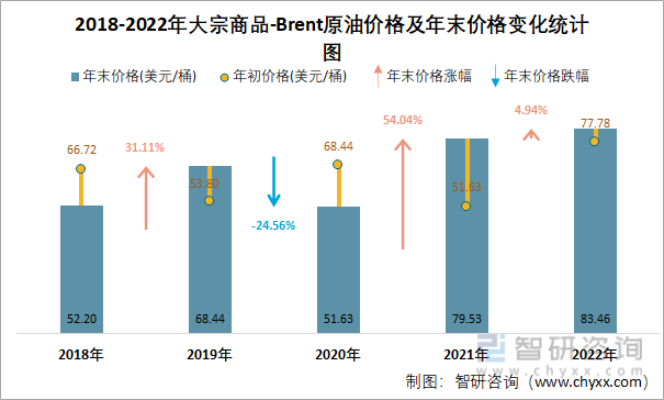 2018-2022年大宗商品-BRENT原油价格及年末价格变化统计图