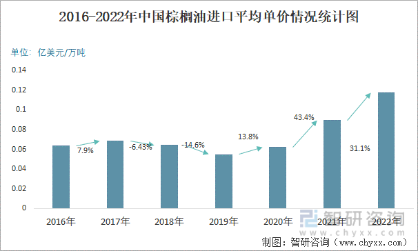 2016-2022年中国棕榈油进口平均单价情况统计图