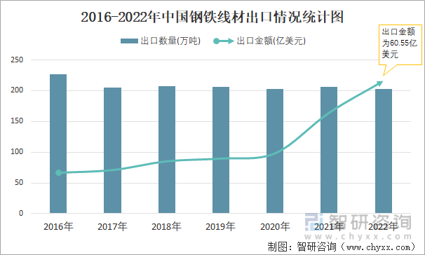 2016-2022年中国钢铁线材出口情况统计图