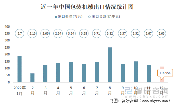 近一年中国包装机械出口情况统计图