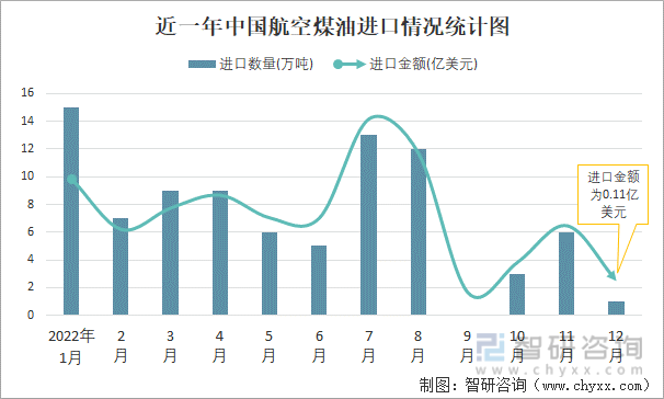 近一年中国航空煤油进口情况统计图