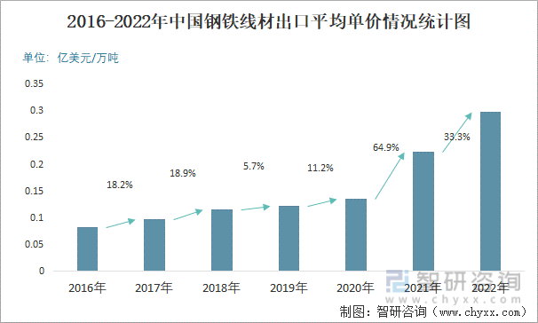 2016-2022年中国钢铁线材出口平均单价情况统计图